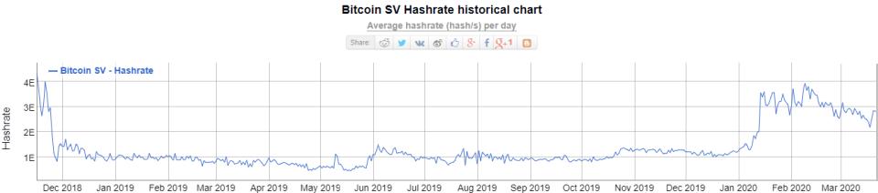 mineros hashrate bitcoin sv