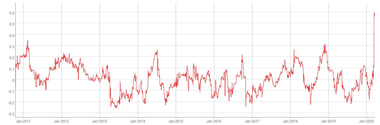 correlación btc sp500