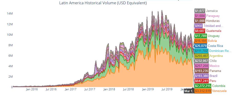 volumen de intercambio localbitcoins