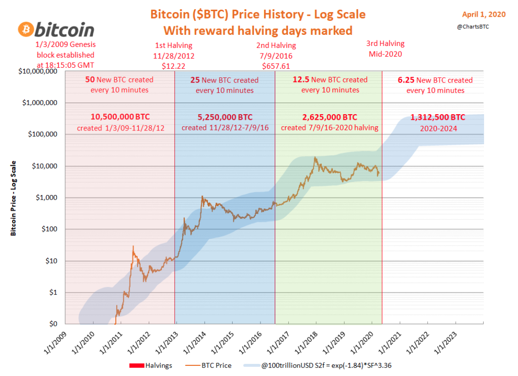 Halvings de Bitcoin y precio 2020