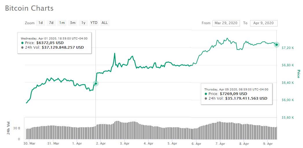 bitcoin subió 14% en abril