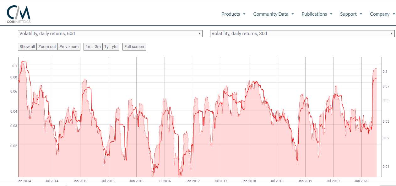 volatilidad récord de bitcoin 60 y 30 días