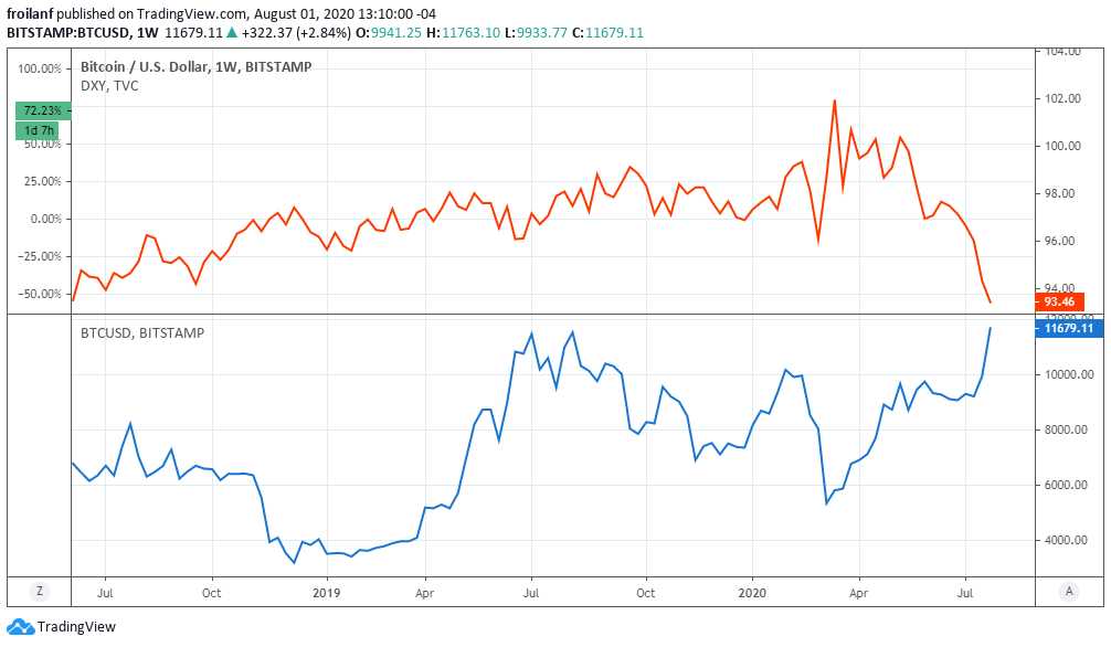 caida-dolar-USDX-auge-bitcoin