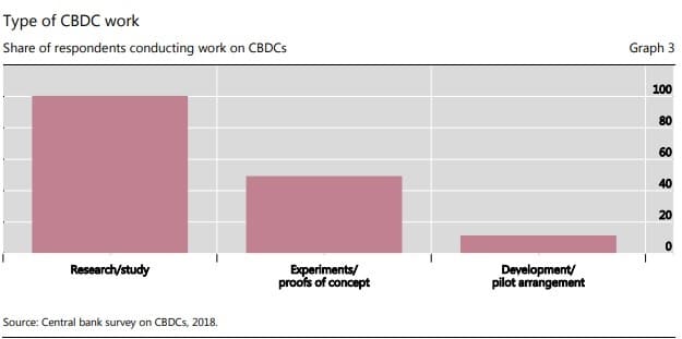 Interés de los Bancos Centrales en CBDC