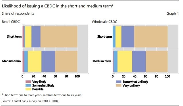 Intención de Bancos Centrales en emitir CBDC