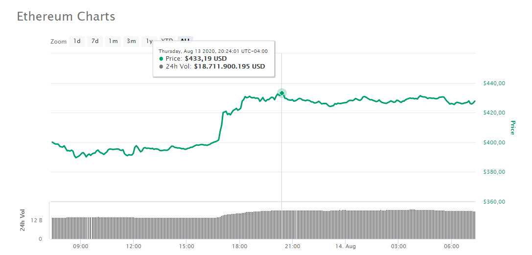 precio eth crecimiento