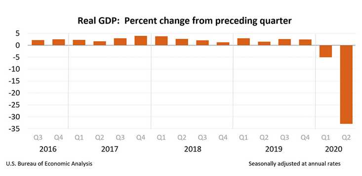 decrecimiento-PIB-Estados-Unidos-2020