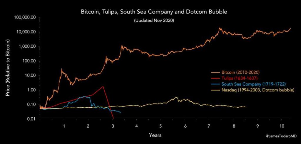 bubble market BTC comparison