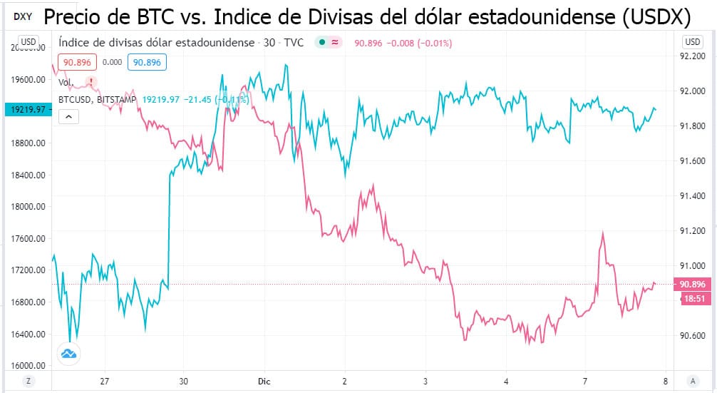 Bitcoin alza moneda fiat baja