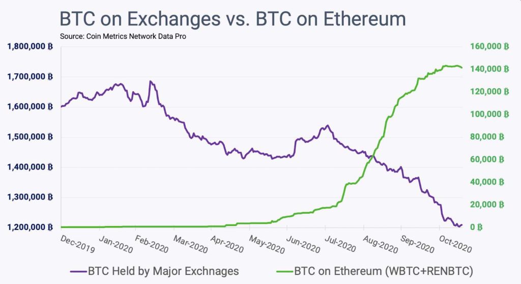 Bitcoin ETH tokenizados evolución