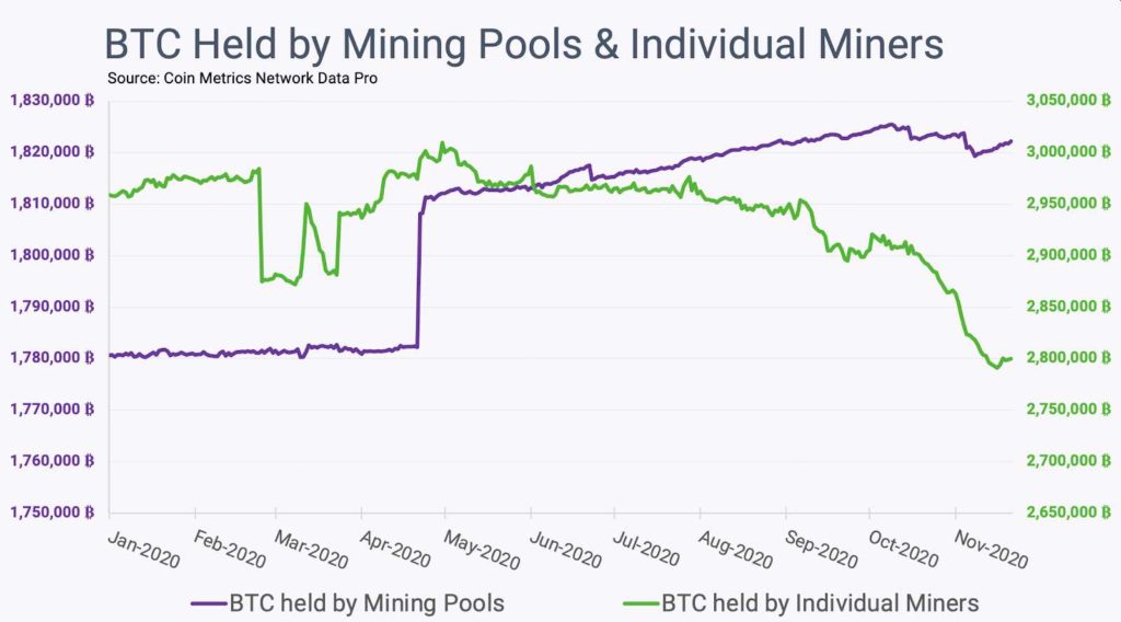 diminuir bitcoin halving incremento
