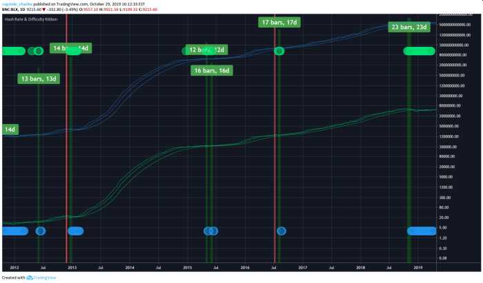 dificultad mineros hash btc