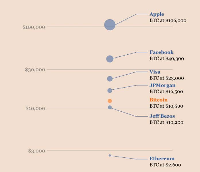 Jeff Bezos mercado btc