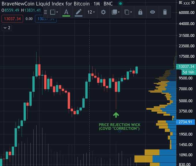 gráfico precio bitcoin correción coronavirus