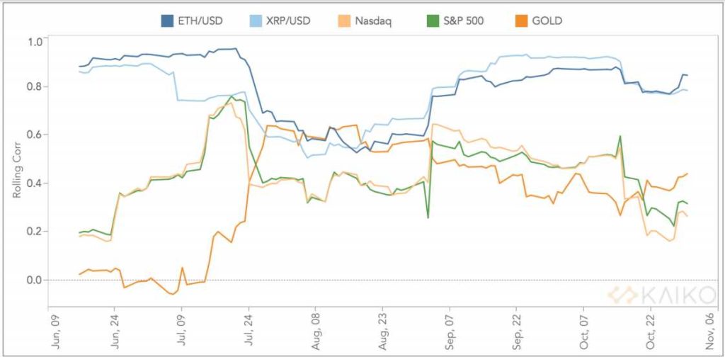 Correlación BTC SP500 ETH/USD, XRP/USD, Nasdaq, Oro en junio octubre 2020