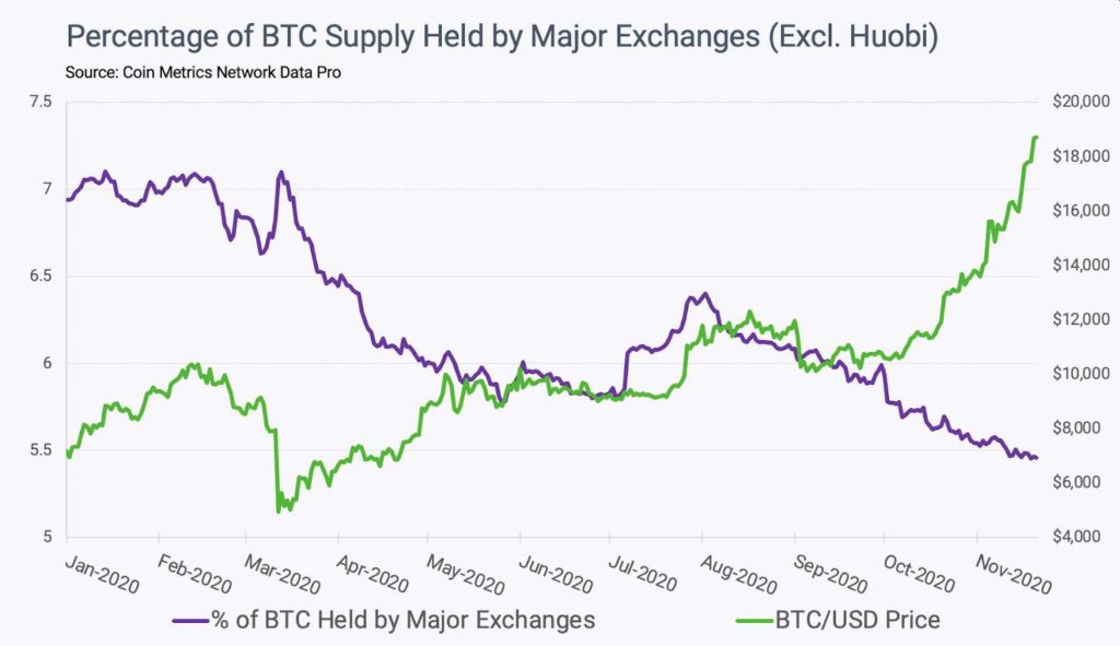 coin metrics casas cambio bitcoin