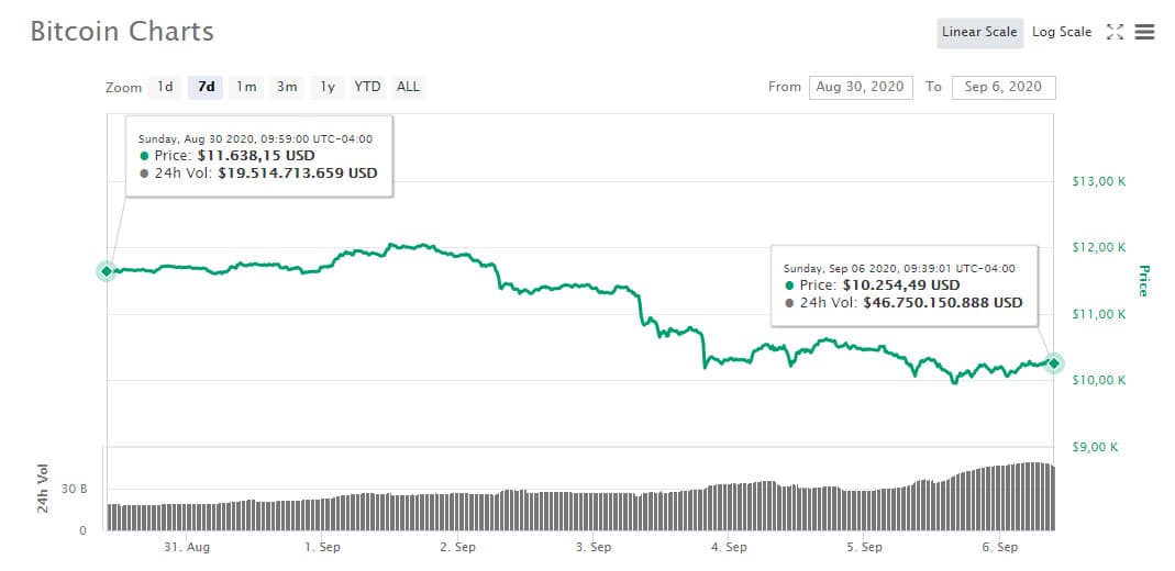 movimiento-precio-bitcoin-semana-6-septiembre