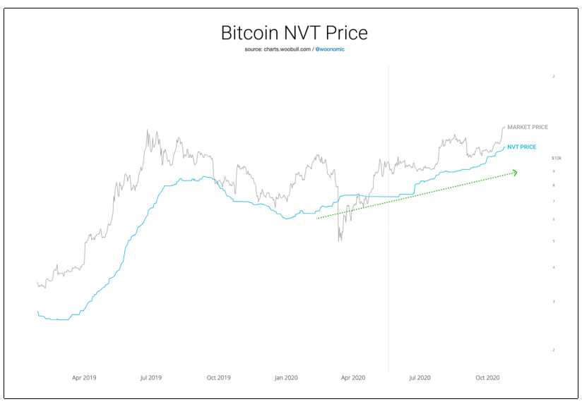 relación NVT precio bitcoin transacciones red