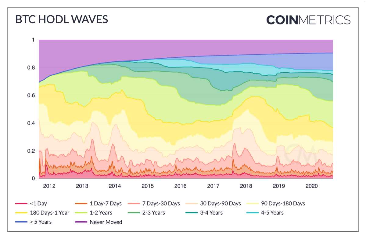 bitoins-retenidos-tendencia-creciente