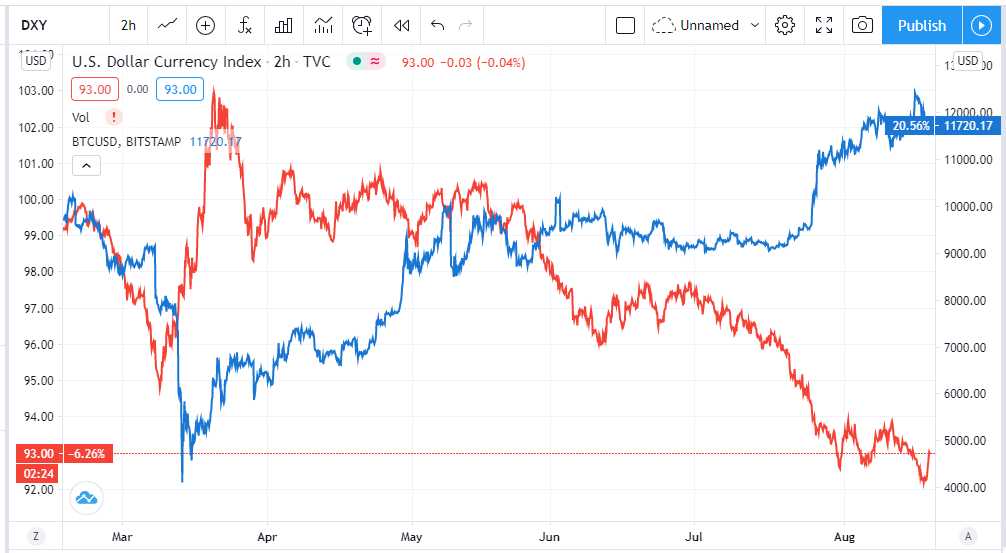 bitcoin dolar cae