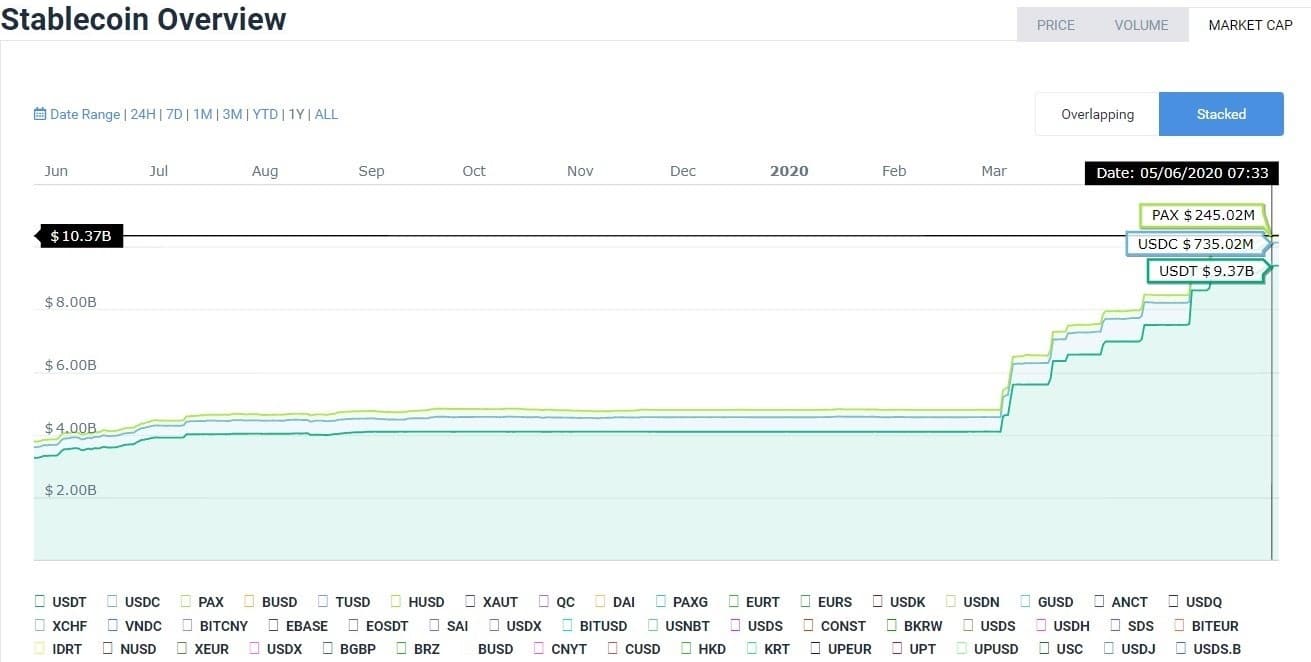 Las principales stablecoins