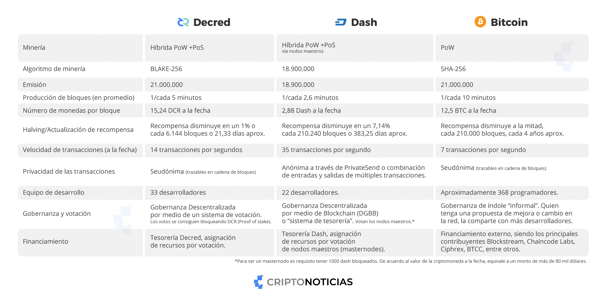 Decred-comparación