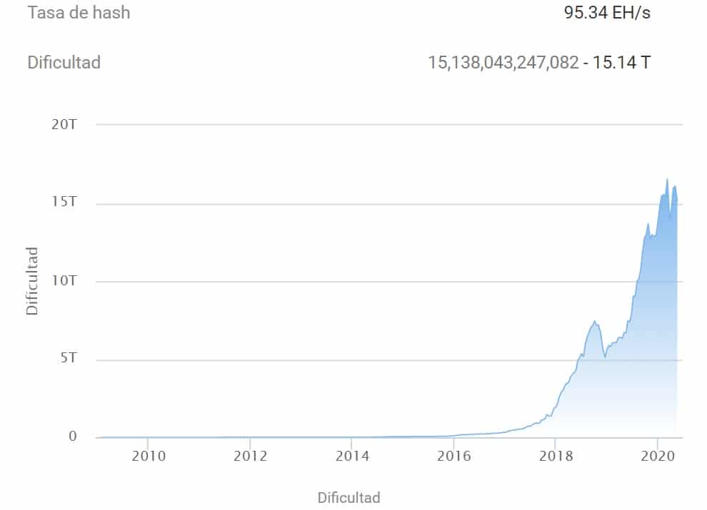 btc-dificultad