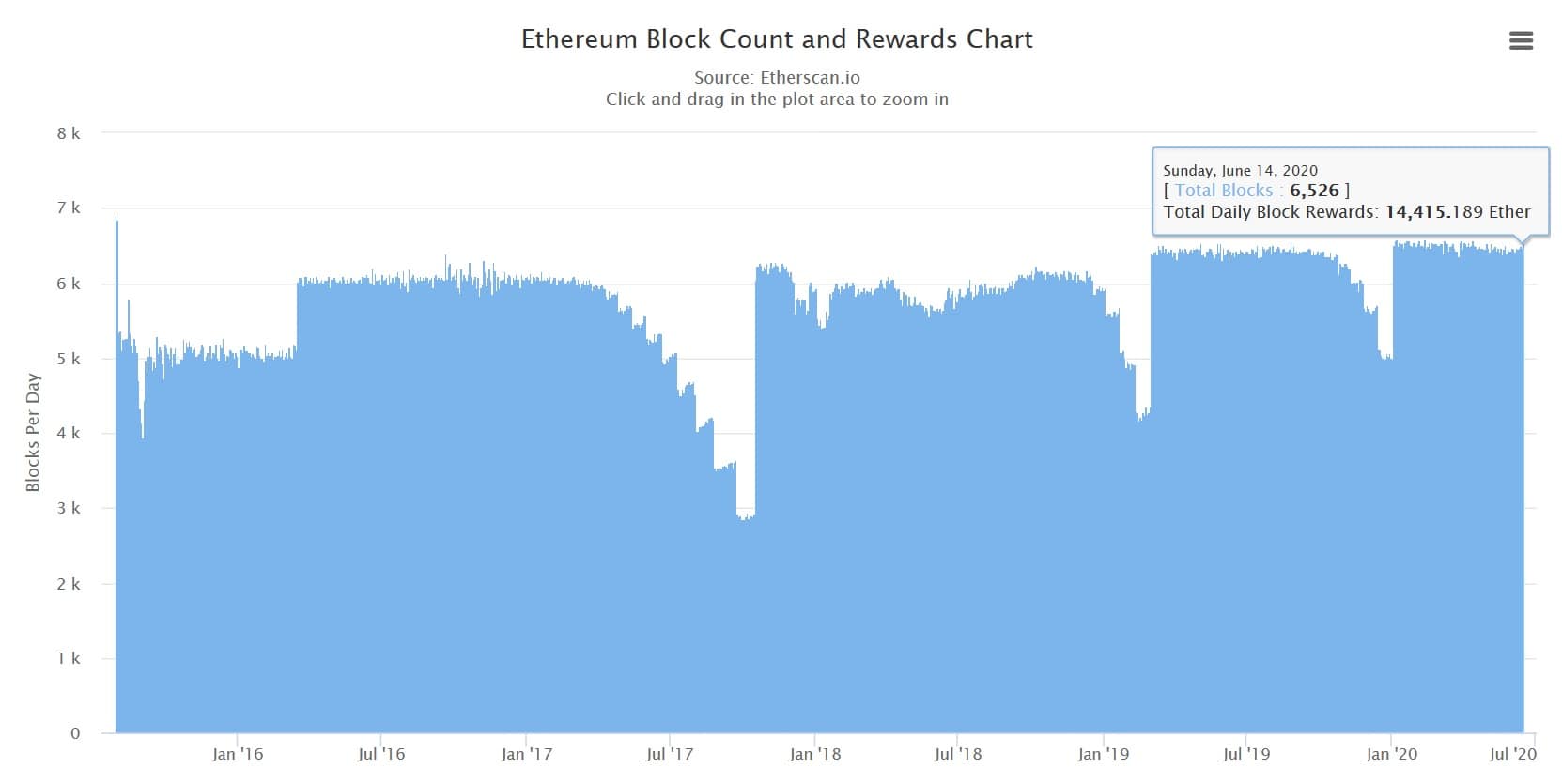 Ethereum-recompensa