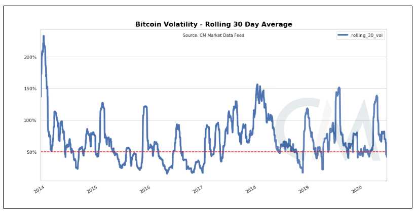 volatilidad bitcoin mínimo