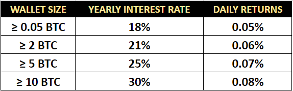 Tasas de interés para depósitos de bitcoin