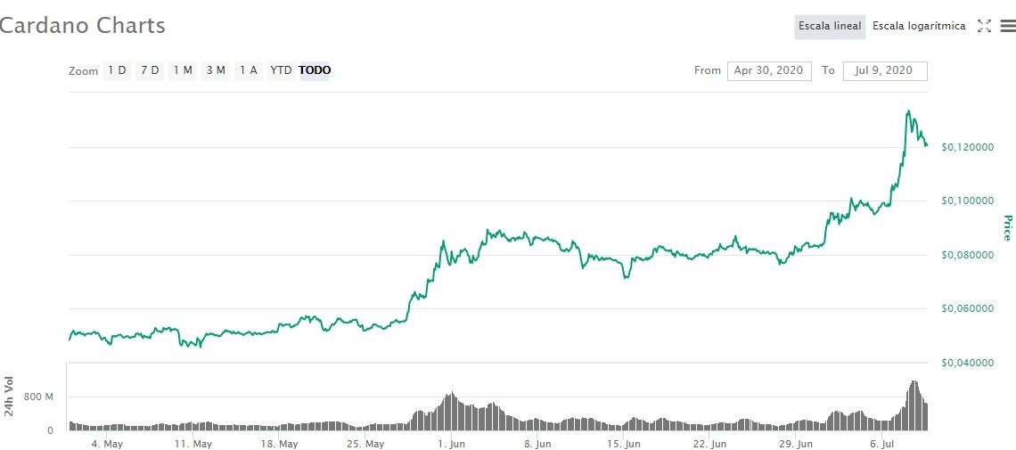 precio-criptomoneda-cardano