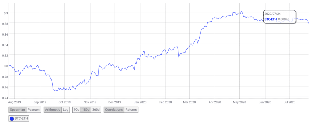 Correlacion Precio Bitcoin Ethereum