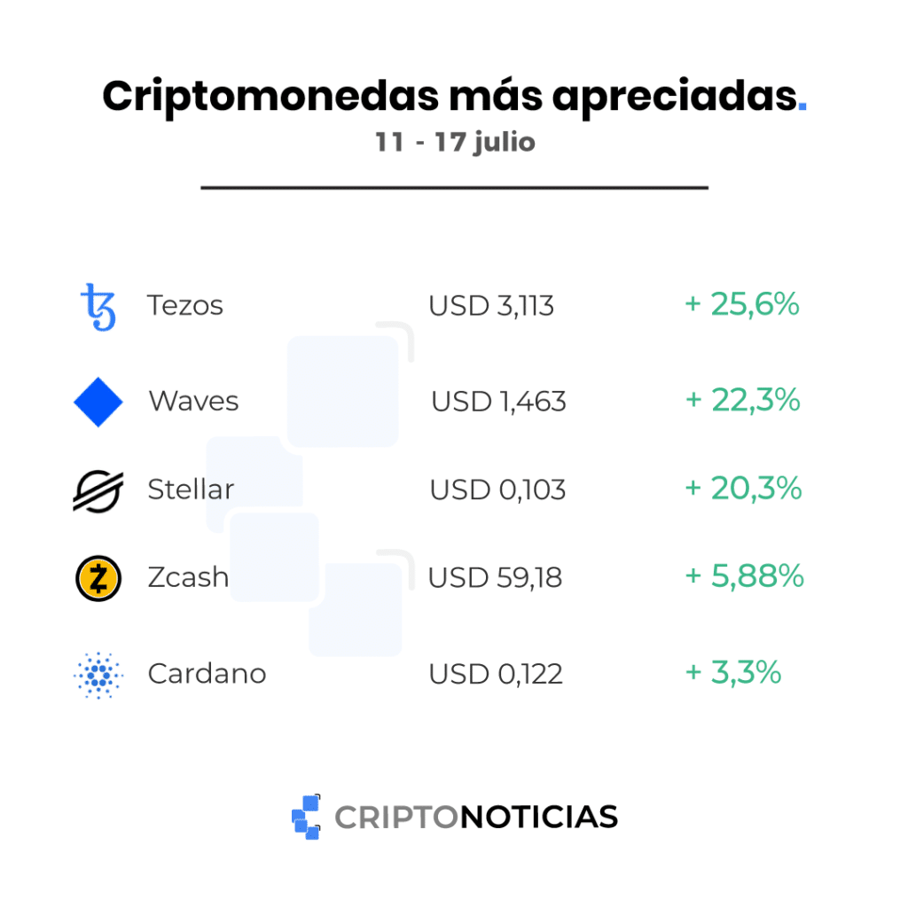 criptomonedas auge tezos waves