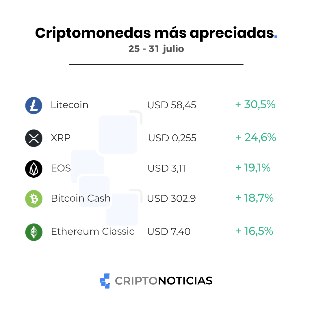 listados-criptomonedas-más-valuadas-semana