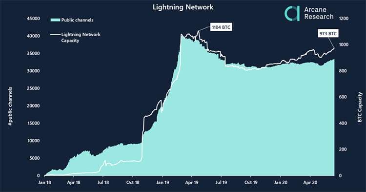 crecimiento-Lightning-Network