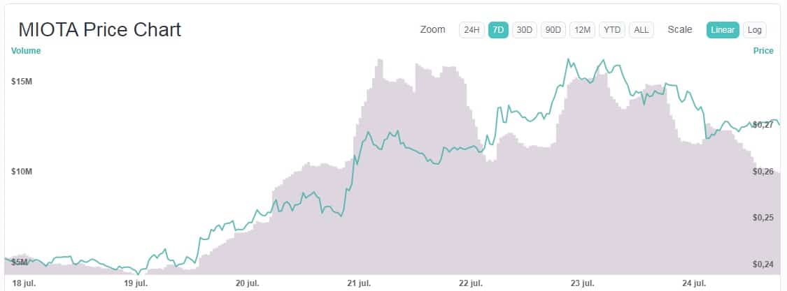 precio-IOTA-semana