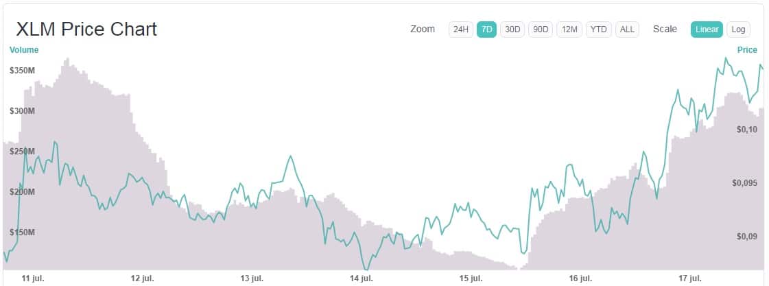 stellar-transacciones-volumen-precios