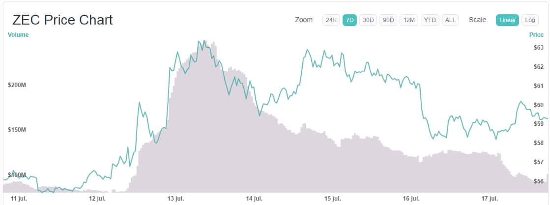 transacciones zec aumento criptomoneda