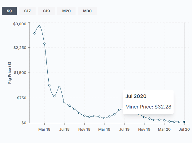 precio antminer ASIC disminuye