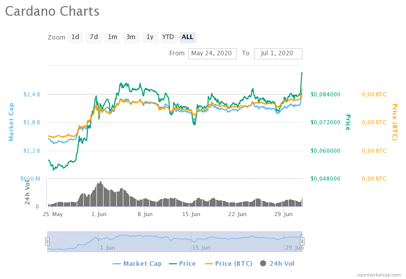 Cardano-criptomonedas