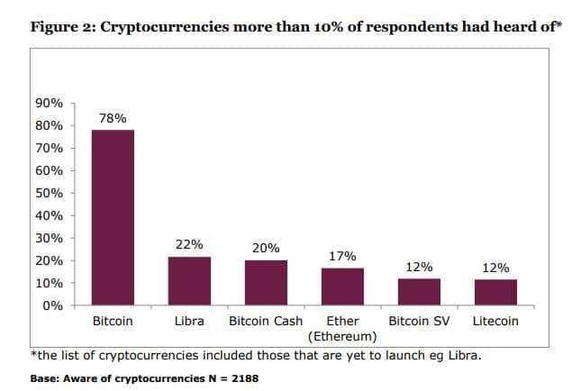 El 78% de los encuestados ha escuchado sobre Bitcoin. Fuente: FCA UK.