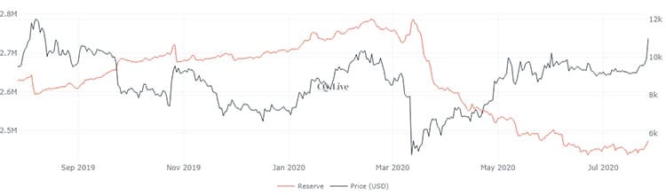 casas-cambio-reservas-bitcoin-comercio-criptomonedas