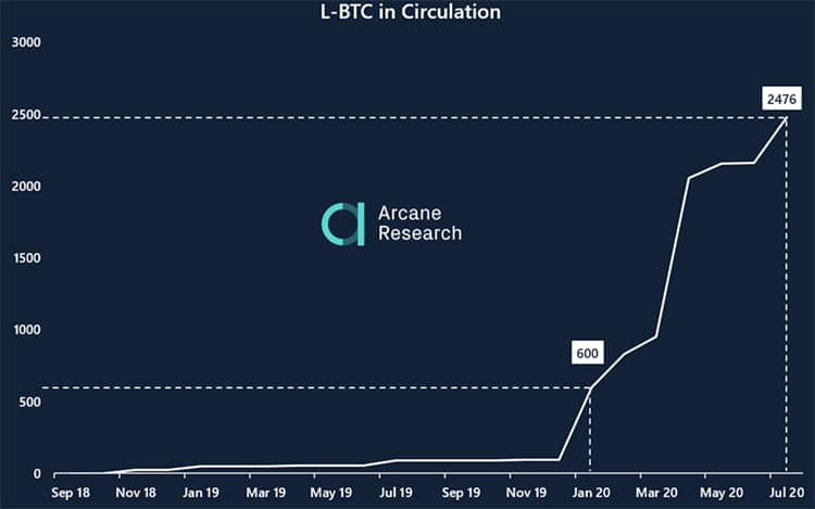 tokens-L-BTC