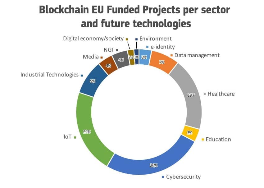 Horizon-2020-inversión-blockchain