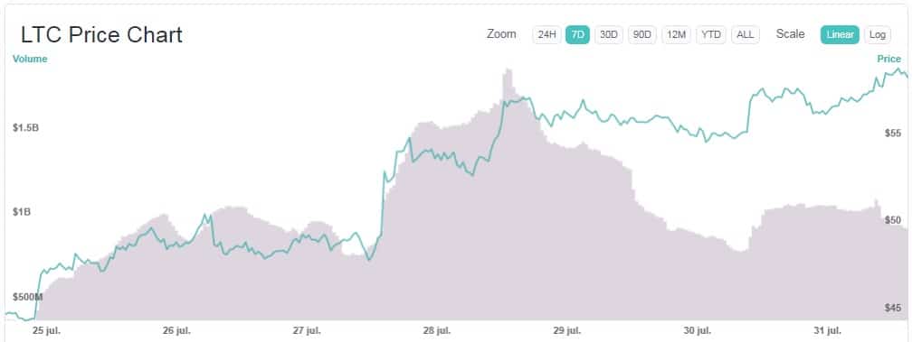 variación-precio-Litecoin-LTC