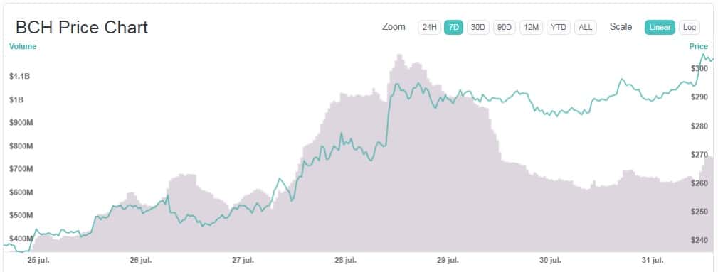 variación-precio-Bitcoin-Cash-BCH