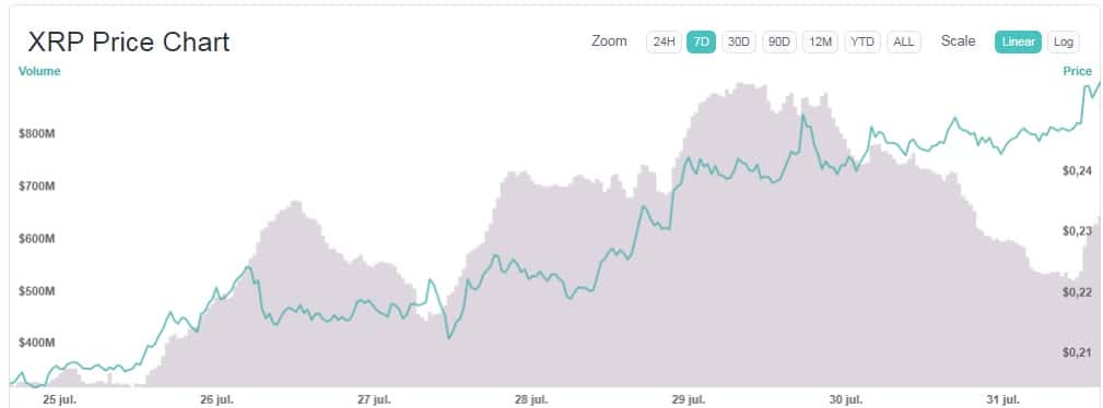 variación-precio-Ripple-XRP