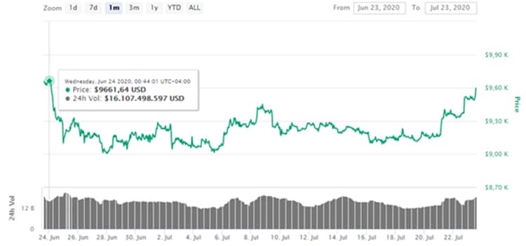 mercado-alcista-criptomonedas-bitcoin