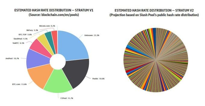 Bitcoin hashrate descentralizar