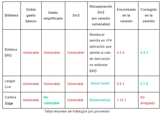 doble gasto carteras bitcoin